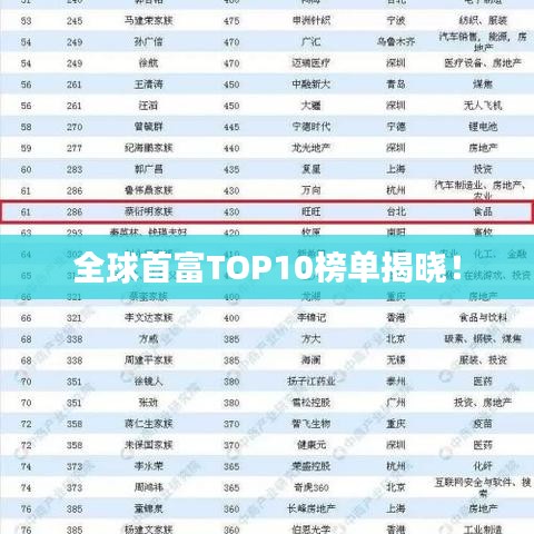 全球首富TOP10榜单揭晓！